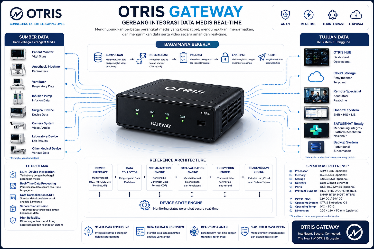 OTRIS Gateway — gerbang integrasi data medis real-time