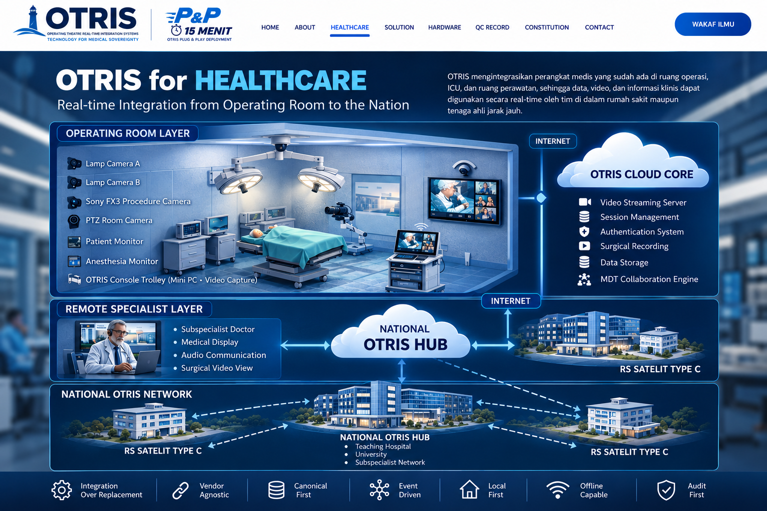 OTRIS for Healthcare — real-time integration from operating room to the nation