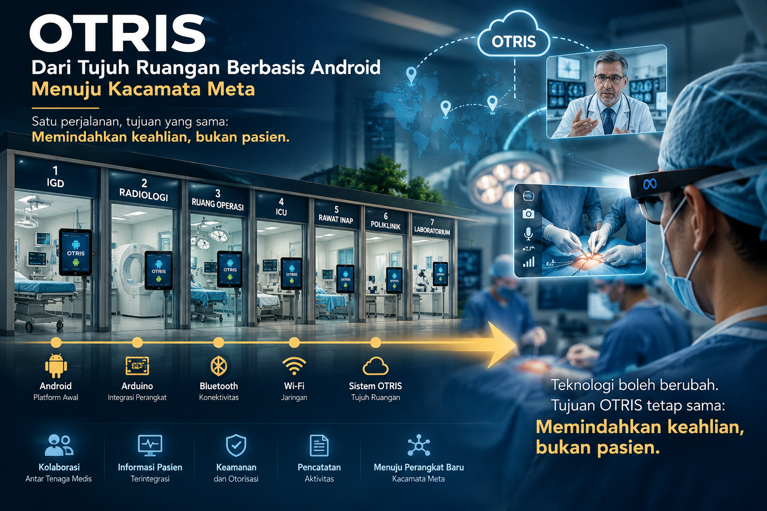 Ilustrasi evolusi OTRIS dari tujuh ruangan pelayanan kesehatan berbasis Android, Arduino, Bluetooth, dan Wi-Fi menuju konsep kolaborasi medis menggunakan kacamata pintar Meta, yang menghubungkan tenaga medis dengan dokter spesialis jarak jauh.