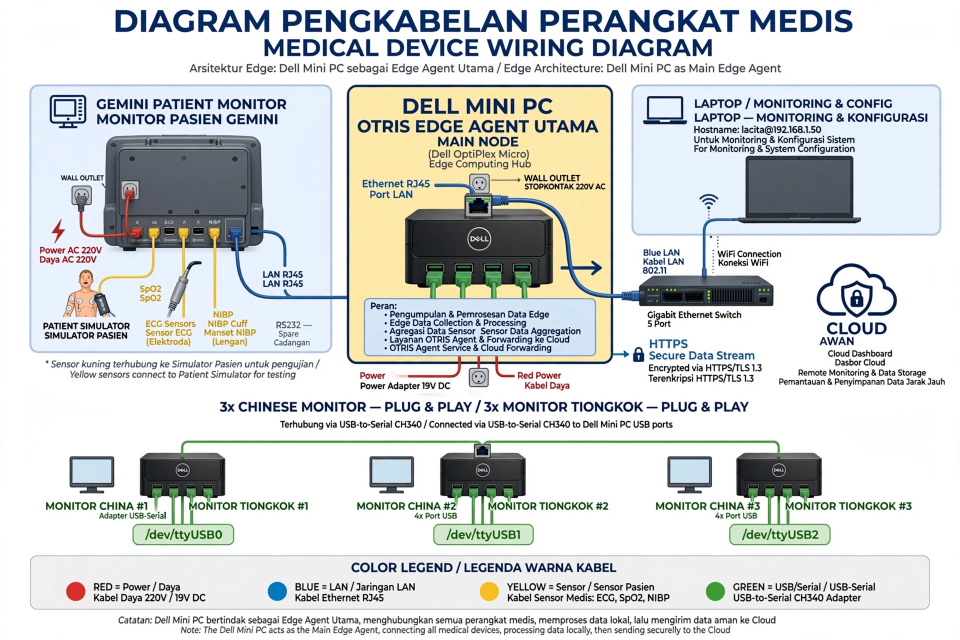 Diagram pengkabelan OTRIS yang menampilkan Gemini Patient Monitor, Dell Mini PC sebagai Edge Agent utama, tiga monitor tambahan, adaptor USB-to-Serial CH340, Ethernet switch, laptop konfigurasi, dan koneksi cloud.